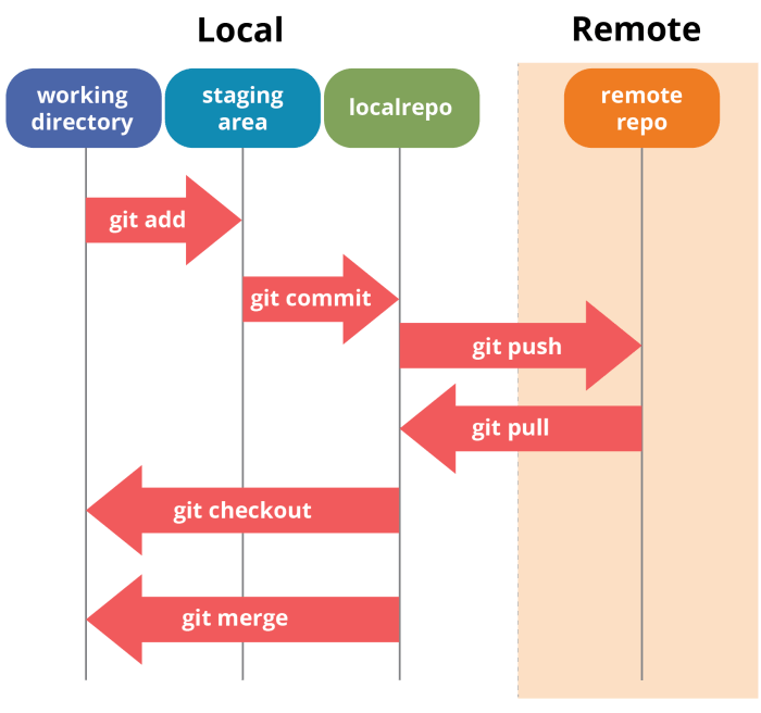 Git repository repositories tutorial repo