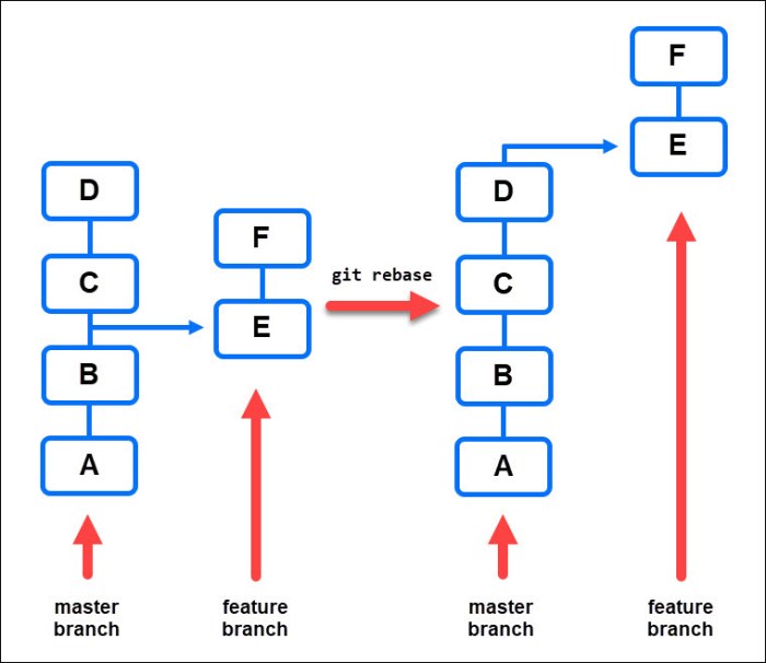 Git commands diagram basic concepts basics guide learn workflow simple minutes under flow states file three working fetch