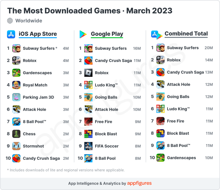 Game Paling Populer di Play Store dan App Store 2024