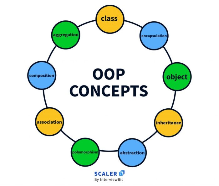 Oriented oop programming concepts