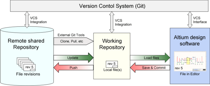 Git workings developer ibm repository commands